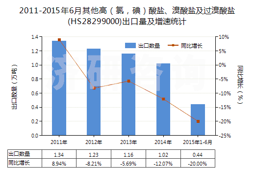 2011-2015年6月其他高（氯，碘）酸鹽、溴酸鹽及過溴酸鹽(HS28299000)出口量及增速統(tǒng)計(jì)